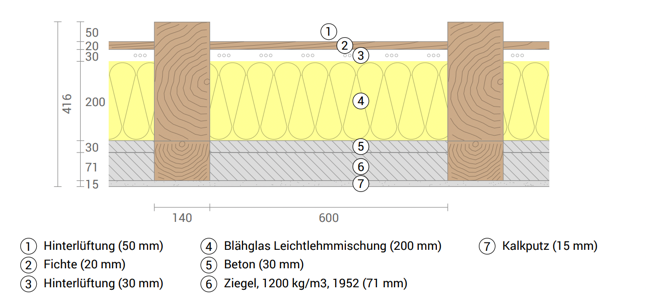 Bodenaufbau-Schema